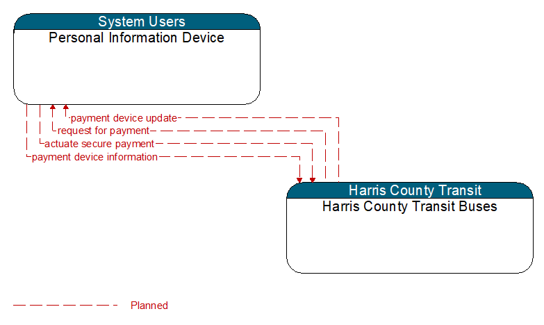 Personal Information Device to Harris County Transit Buses Interface Diagram
