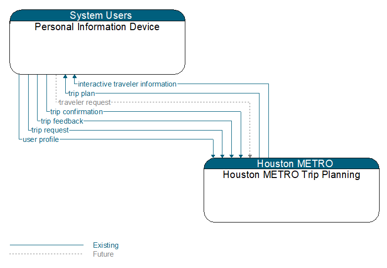 Personal Information Device to Houston METRO Trip Planning Interface Diagram