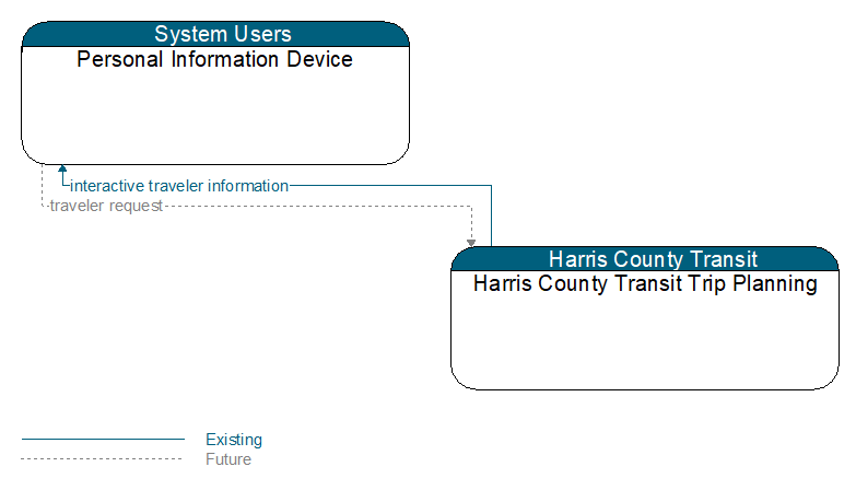 Personal Information Device to Harris County Transit Trip Planning Interface Diagram