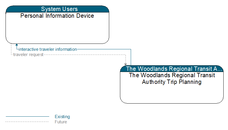 Personal Information Device to The Woodlands Regional Transit Authority Trip Planning Interface Diagram