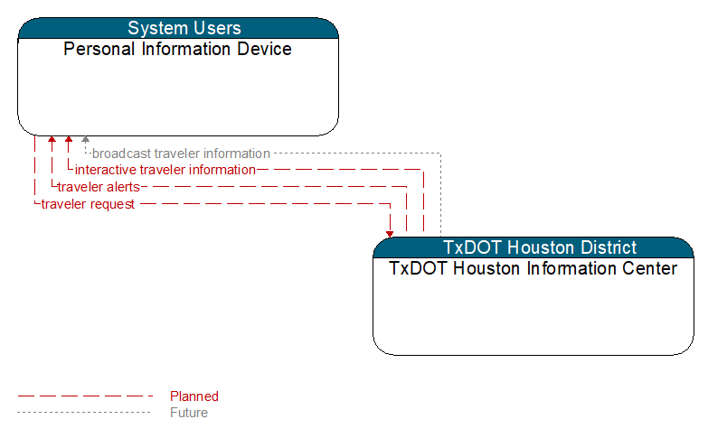 Personal Information Device to TxDOT Houston Information Center Interface Diagram