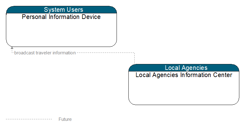Personal Information Device to Local Agencies Information Center Interface Diagram