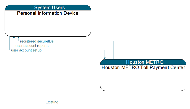 Personal Information Device to Houston METRO Toll Payment Center Interface Diagram