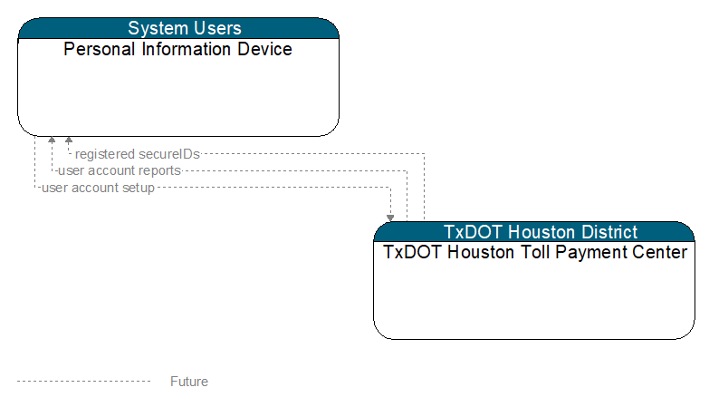 Personal Information Device to TxDOT Houston Toll Payment Center Interface Diagram