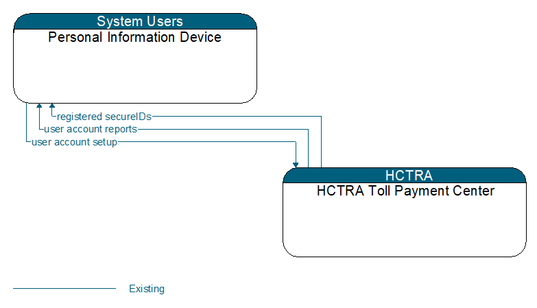Personal Information Device to HCTRA Toll Payment Center Interface Diagram