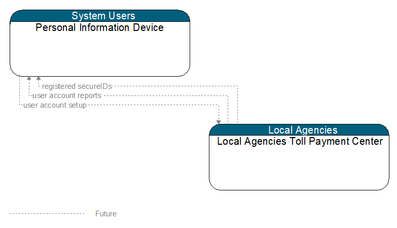 Personal Information Device to Local Agencies Toll Payment Center Interface Diagram