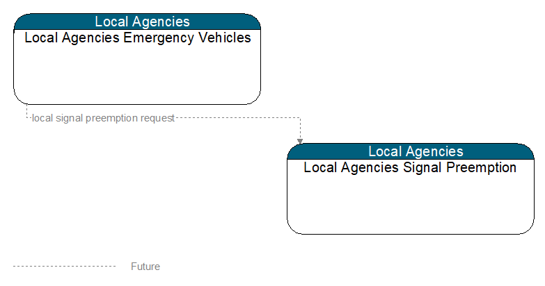Local Agencies Emergency Vehicles to Local Agencies Signal Preemption Interface Diagram
