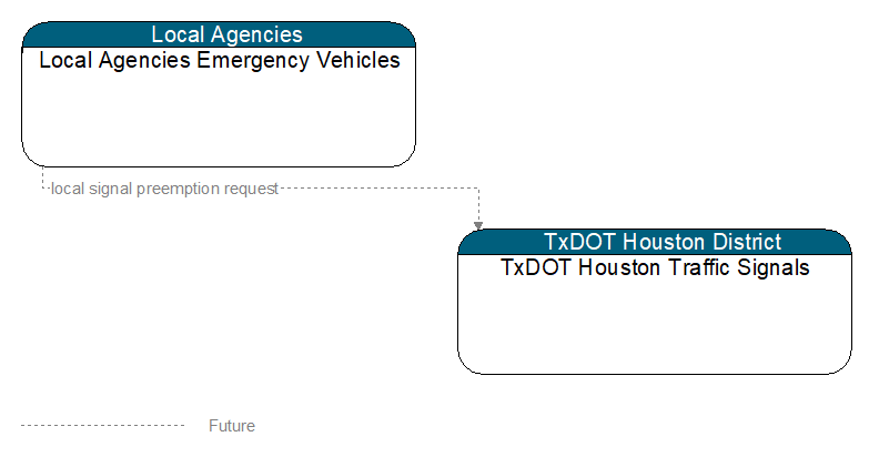 Local Agencies Emergency Vehicles to TxDOT Houston Traffic Signals Interface Diagram