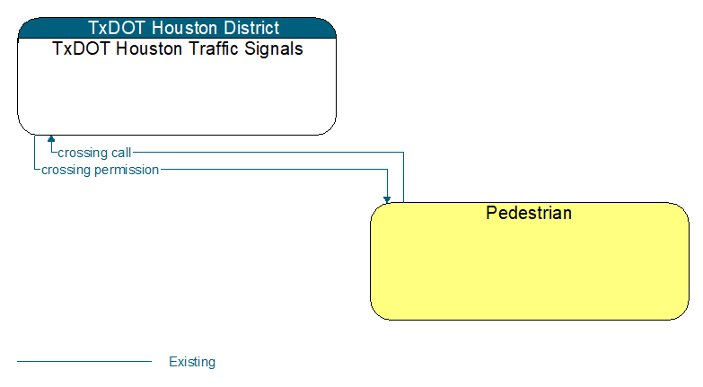 TxDOT Houston Traffic Signals to Pedestrian Interface Diagram