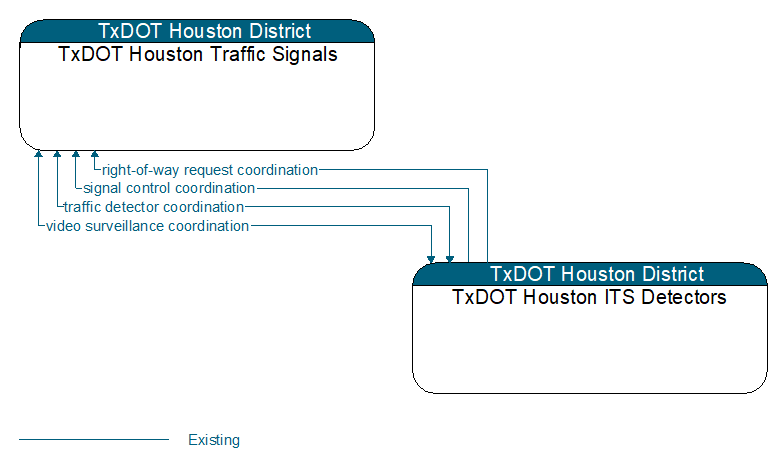 TxDOT Houston Traffic Signals to TxDOT Houston ITS Detectors Interface Diagram