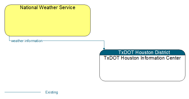 National Weather Service to TxDOT Houston Information Center Interface Diagram