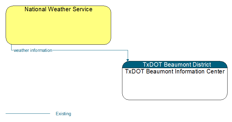 National Weather Service to TxDOT Beaumont Information Center Interface Diagram