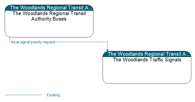 The Woodlands Regional Transit Authority Buses to The Woodlands Traffic Signals Interface Diagram