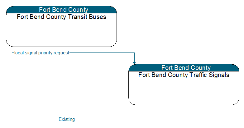 Fort Bend County Transit Buses to Fort Bend County Traffic Signals Interface Diagram