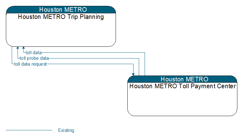 Houston METRO Trip Planning to Houston METRO Toll Payment Center Interface Diagram