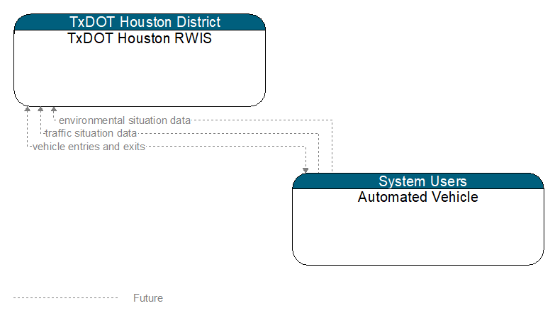 TxDOT Houston RWIS to Automated Vehicle Interface Diagram