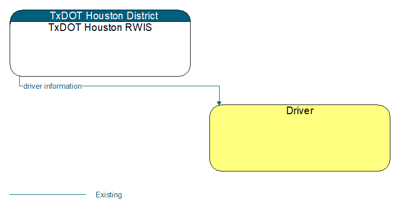 TxDOT Houston RWIS to Driver Interface Diagram