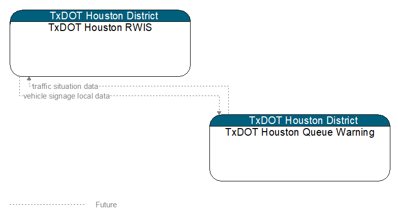 TxDOT Houston RWIS to TxDOT Houston Queue Warning Interface Diagram