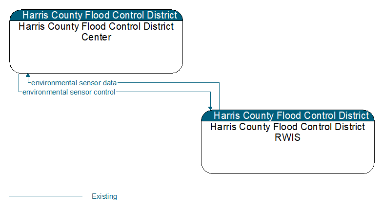 Harris County Flood Control District Center to Harris County Flood Control District RWIS Interface Diagram