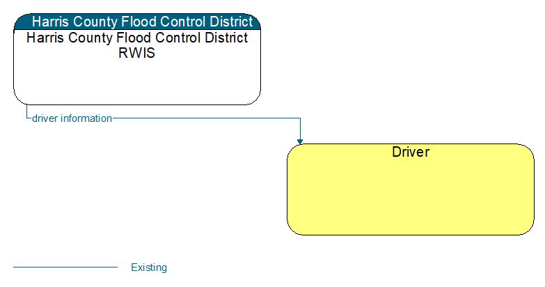 Harris County Flood Control District RWIS to Driver Interface Diagram