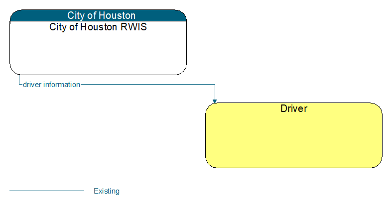 City of Houston RWIS to Driver Interface Diagram