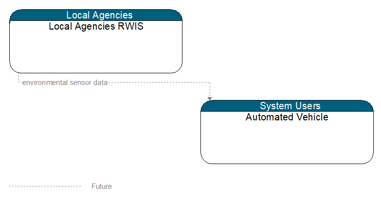 Local Agencies RWIS to Automated Vehicle Interface Diagram