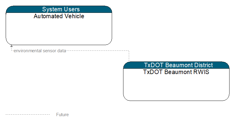 Automated Vehicle to TxDOT Beaumont RWIS Interface Diagram