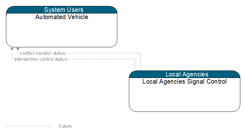Automated Vehicle to Local Agencies Signal Control Interface Diagram