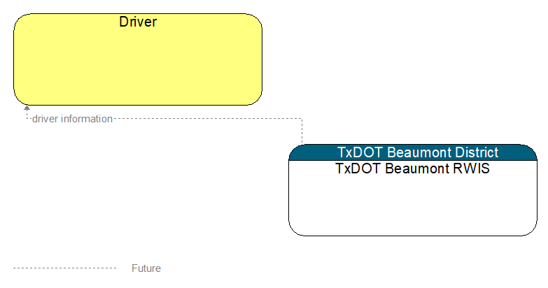 Driver to TxDOT Beaumont RWIS Interface Diagram