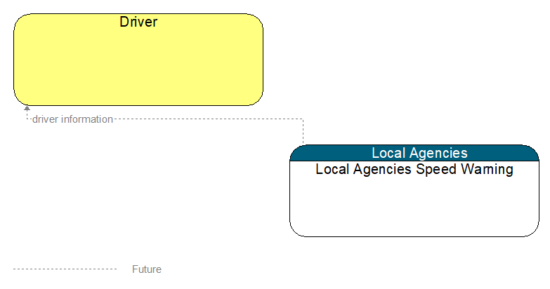Driver to Local Agencies Speed Warning Interface Diagram