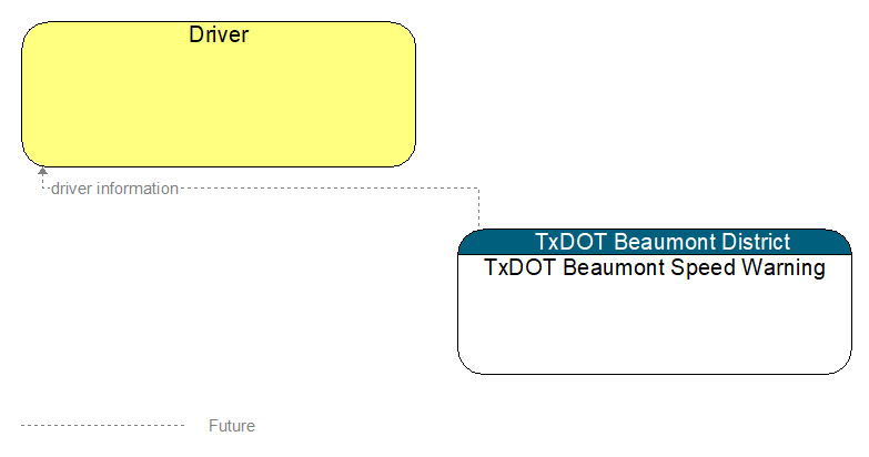 Driver to TxDOT Beaumont Speed Warning Interface Diagram