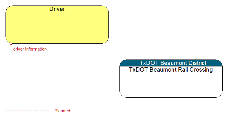 Driver to TxDOT Beaumont Rail Crossing Interface Diagram
