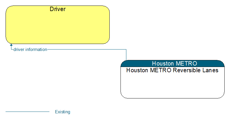 Driver to Houston METRO Reversible Lanes Interface Diagram