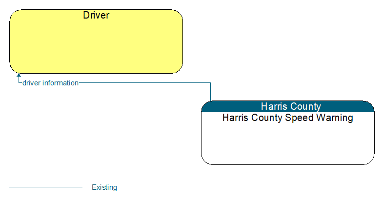 Driver to Harris County Speed Warning Interface Diagram
