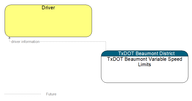 Driver to TxDOT Beaumont Variable Speed Limits Interface Diagram