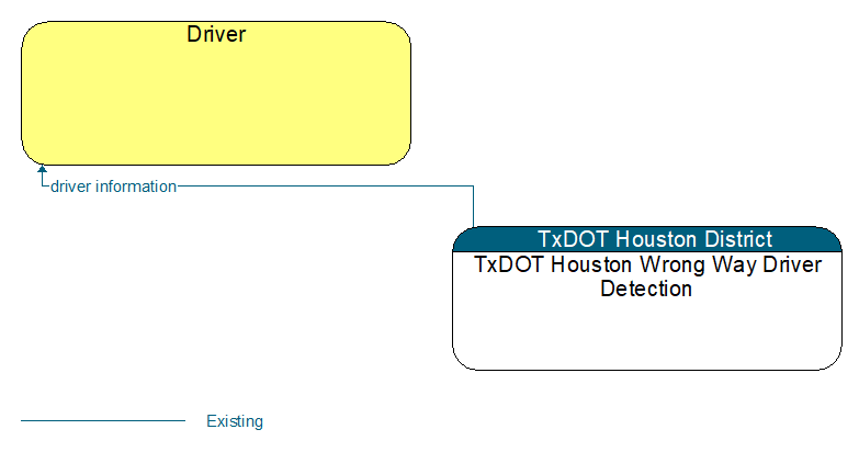 Driver to TxDOT Houston Wrong Way Driver Detection Interface Diagram