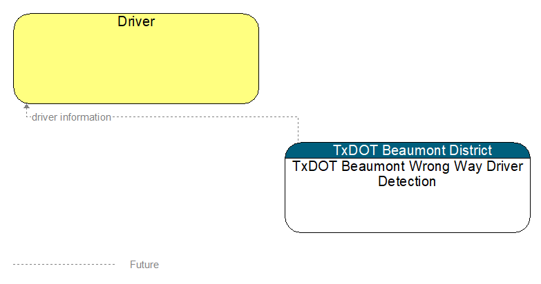 Driver to TxDOT Beaumont Wrong Way Driver Detection Interface Diagram
