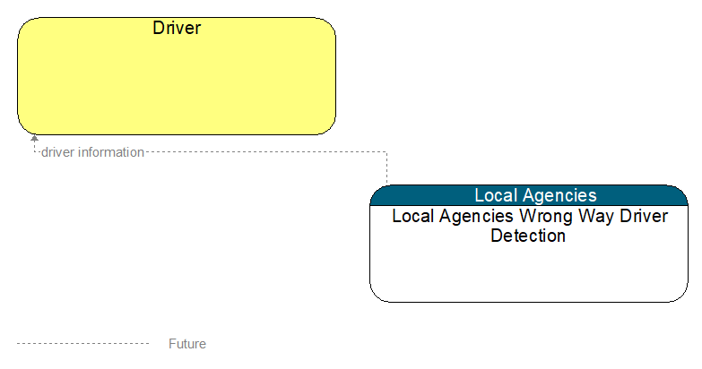 Driver to Local Agencies Wrong Way Driver Detection Interface Diagram