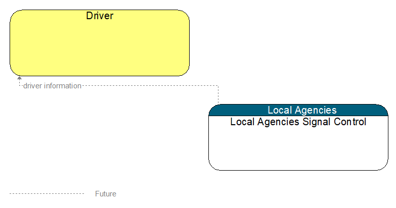 Driver to Local Agencies Signal Control Interface Diagram