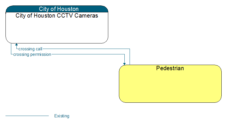 City of Houston CCTV Cameras to Pedestrian Interface Diagram