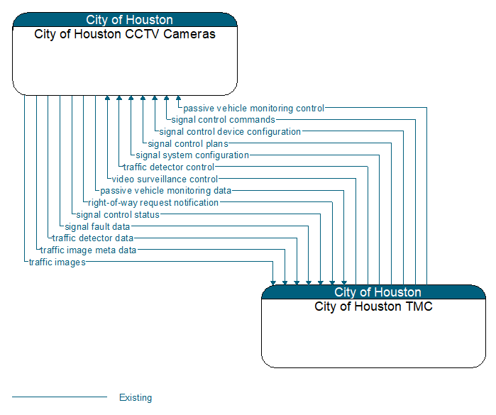 City of Houston CCTV Cameras to City of Houston TMC Interface Diagram