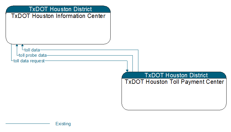 TxDOT Houston Information Center to TxDOT Houston Toll Payment Center Interface Diagram