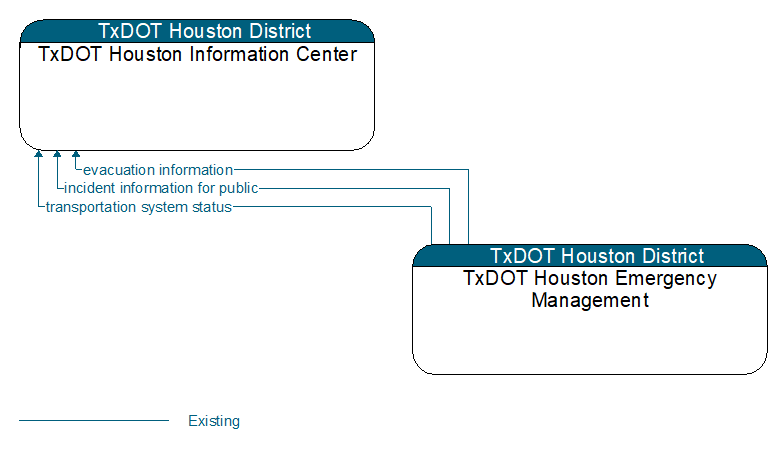 TxDOT Houston Information Center to TxDOT Houston Emergency Management Interface Diagram