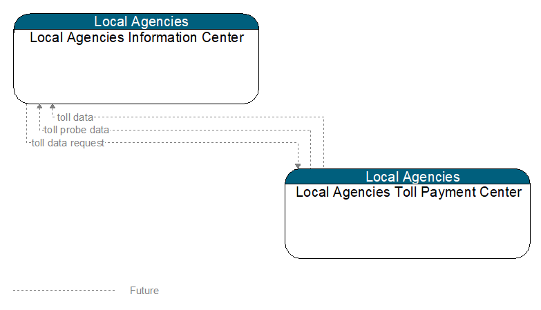 Local Agencies Information Center to Local Agencies Toll Payment Center Interface Diagram