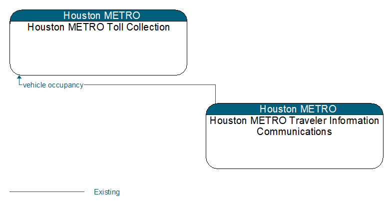 Houston METRO Toll Collection to Houston METRO Traveler Information Communications Interface Diagram