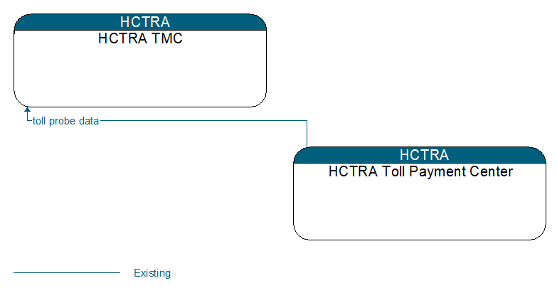 HCTRA TMC to HCTRA Toll Payment Center Interface Diagram