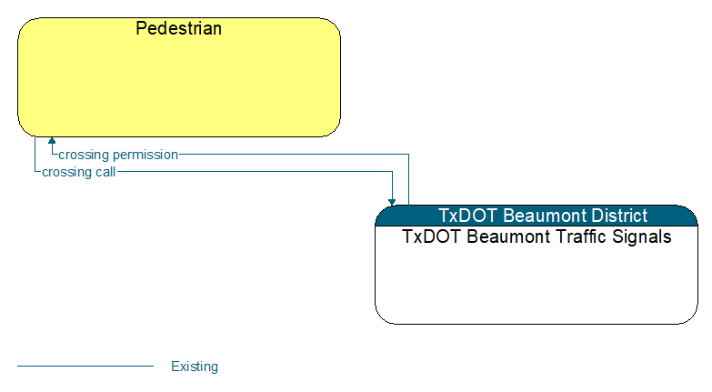Pedestrian to TxDOT Beaumont Traffic Signals Interface Diagram