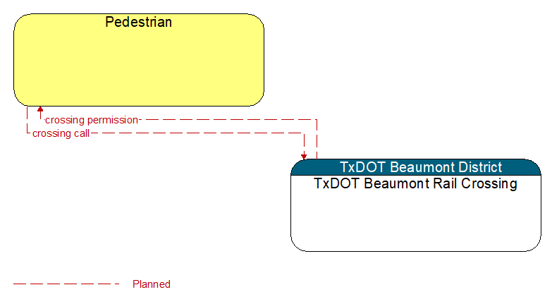 Pedestrian to TxDOT Beaumont Rail Crossing Interface Diagram