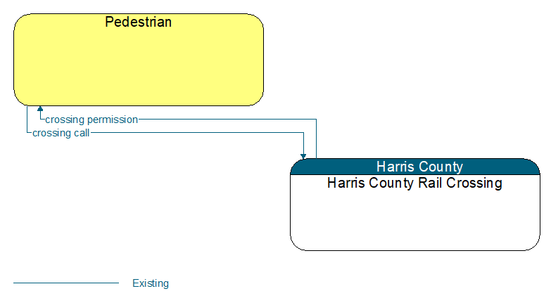 Pedestrian to Harris County Rail Crossing Interface Diagram