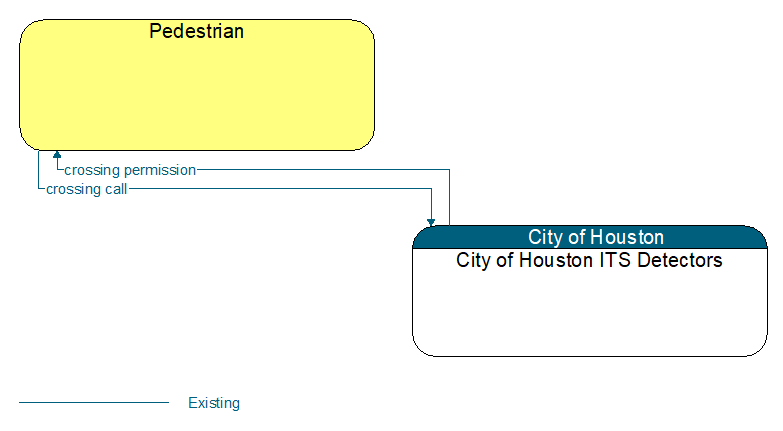 Pedestrian to City of Houston ITS Detectors Interface Diagram